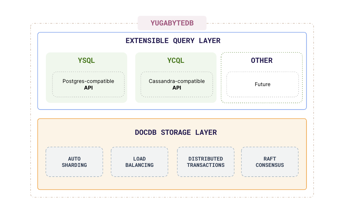 YugabyteDB Layered Architecture