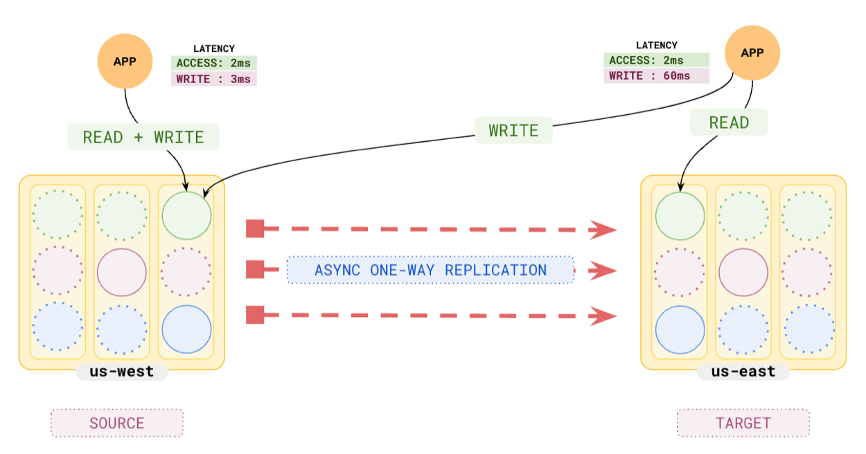 example of active-passive deployment