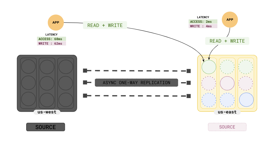 Active-Active Single Master - Failover