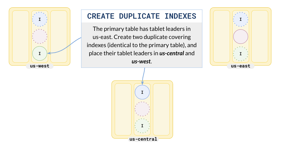 Duplicate indexes