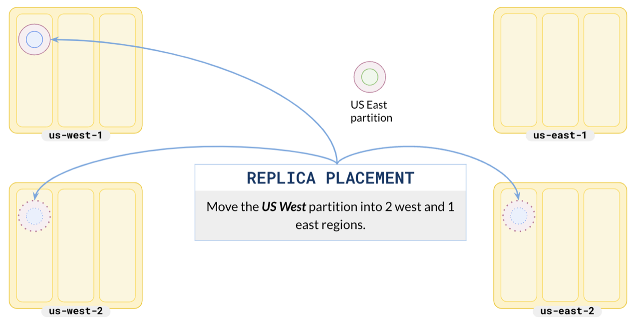 Place west replicas