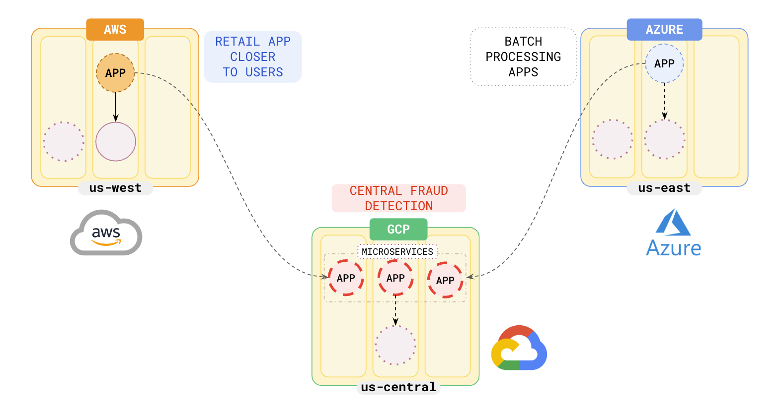 Central fraud detection