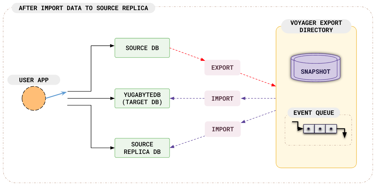 After import data to source-replica