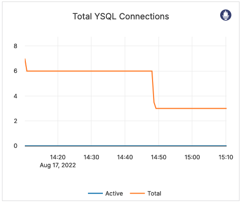 Total YSQL Connections