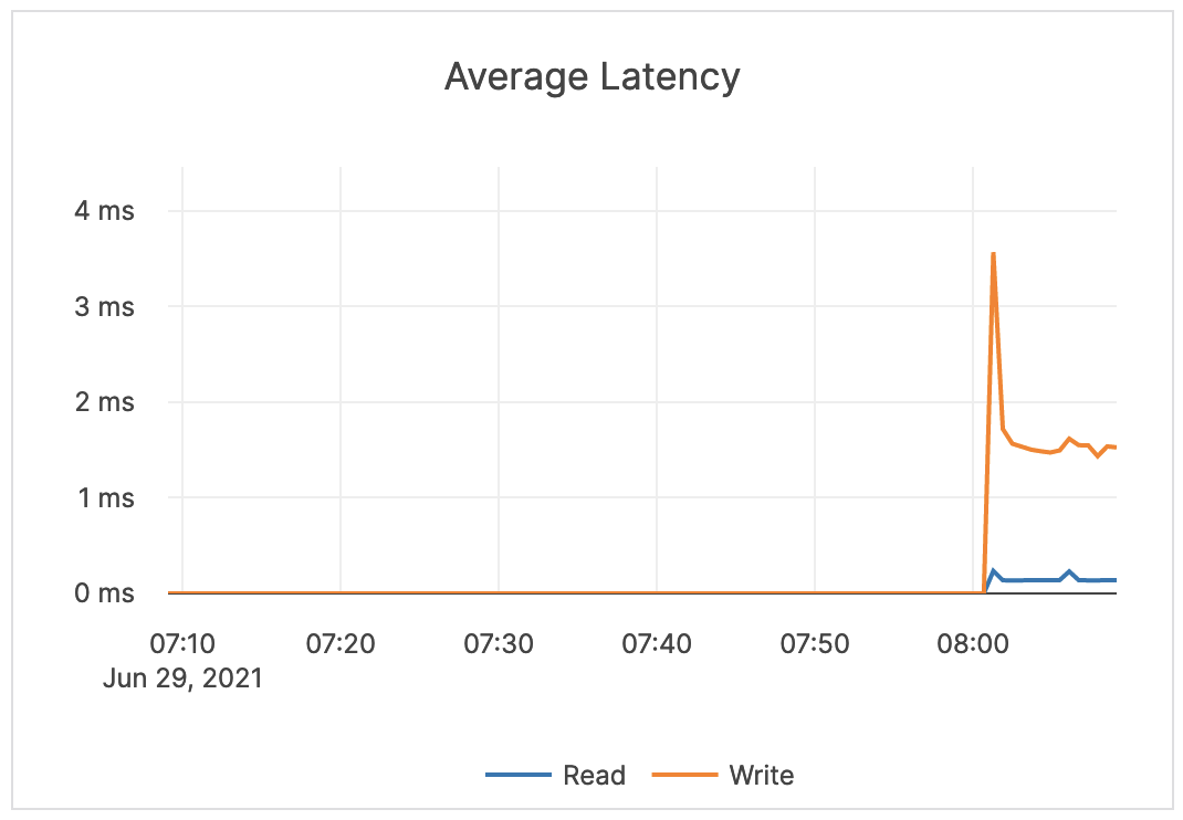 Average Latency