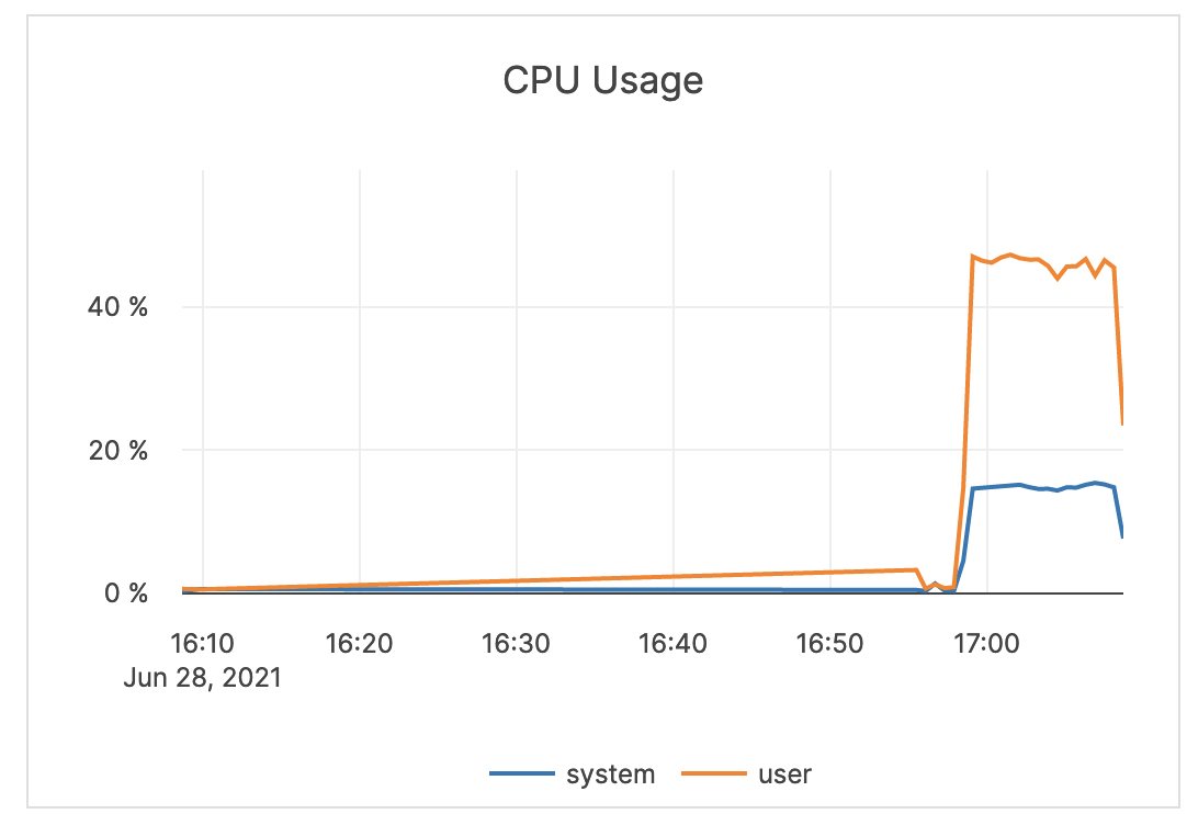 CPU Usage