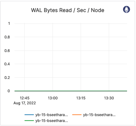 WAL Bytes Read / Sec / Node